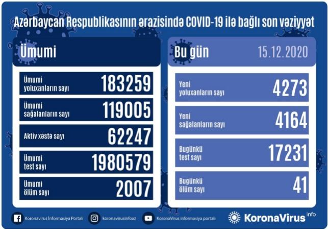 Azərbaycanda 4 273 nəfər COVID-19-a yoluxub, 4 164 nəfər sağalıb, 41 nəfər vəfat edib