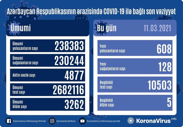 Koronavirusa yoluxanların sayı 600-ü keçdi