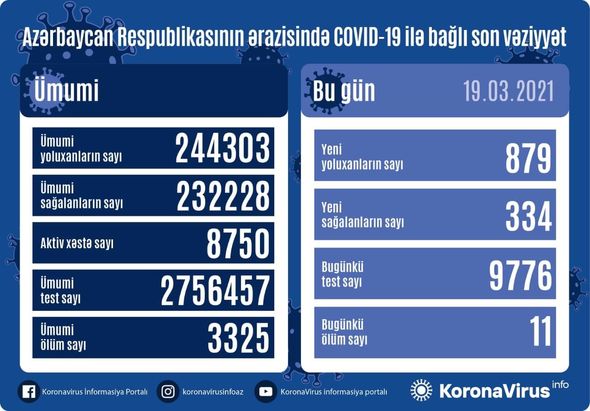 Azərbaycanda daha 879 nəfər COVID-19-a yoluxub, 11 nəfər vəfat edib