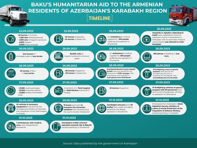 Qarabağa göndərilən humanitar yardımların həcmi açıqlandı -